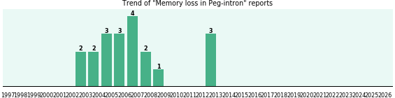 Could Peg-intron cause Memory loss? Could Peg-intron cause Memory loss?